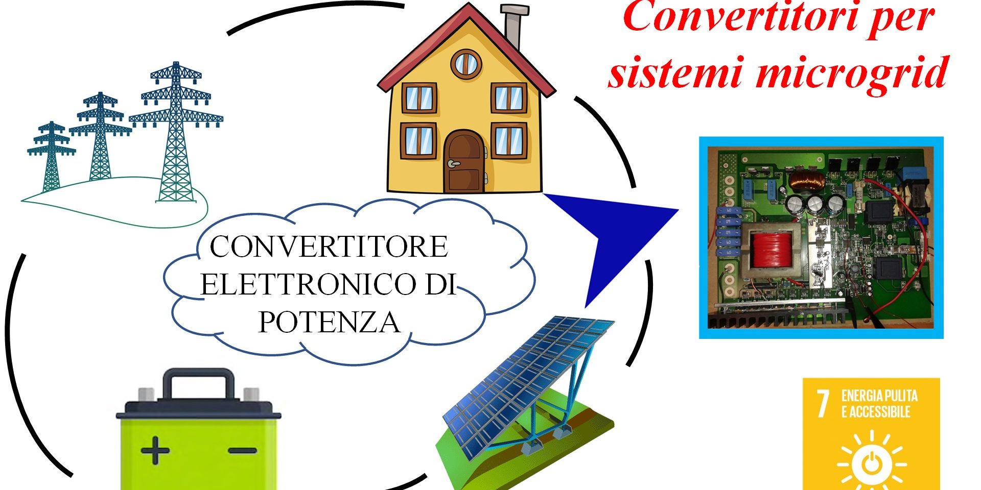 Convertitori per sistemi microgrid