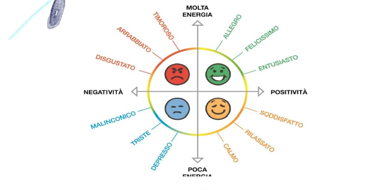 Statistica e Musica: metodi per estrarre sentimenti ed emozioni dalle canzoni.