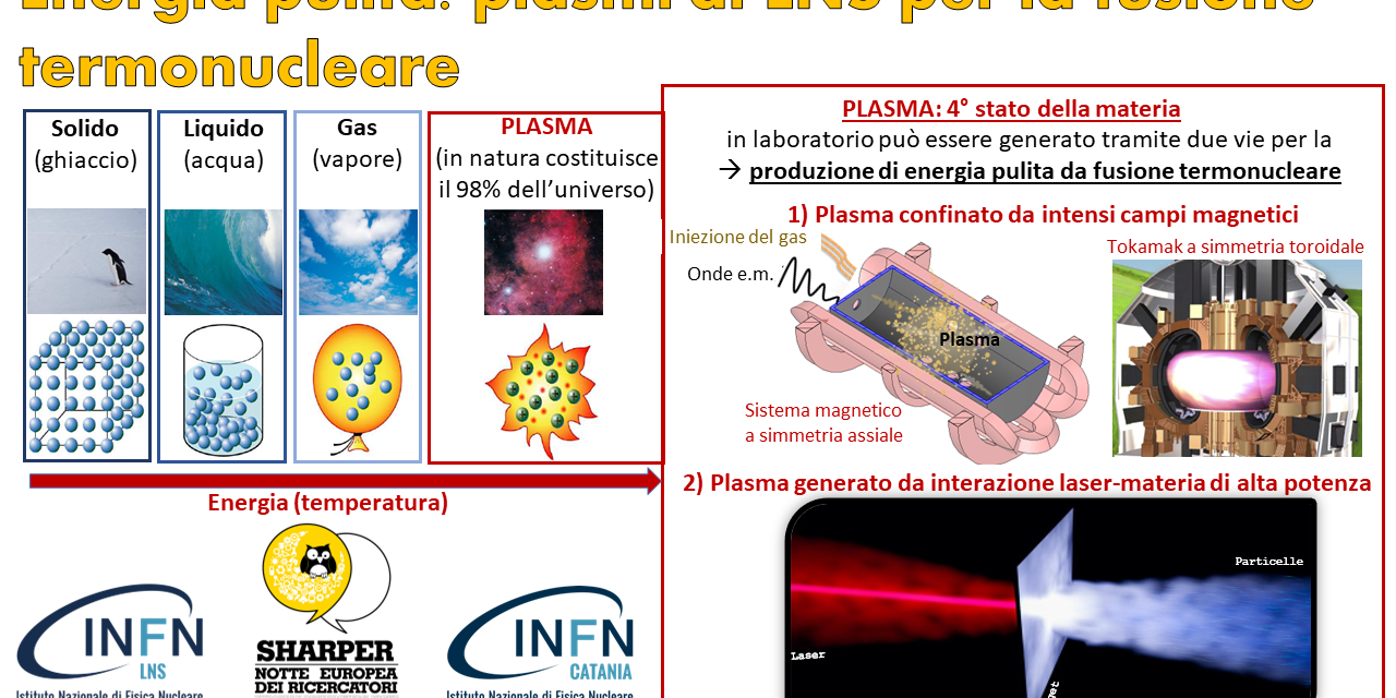 Energia pulita: plasmi ai LNS per la fusione termonucleare